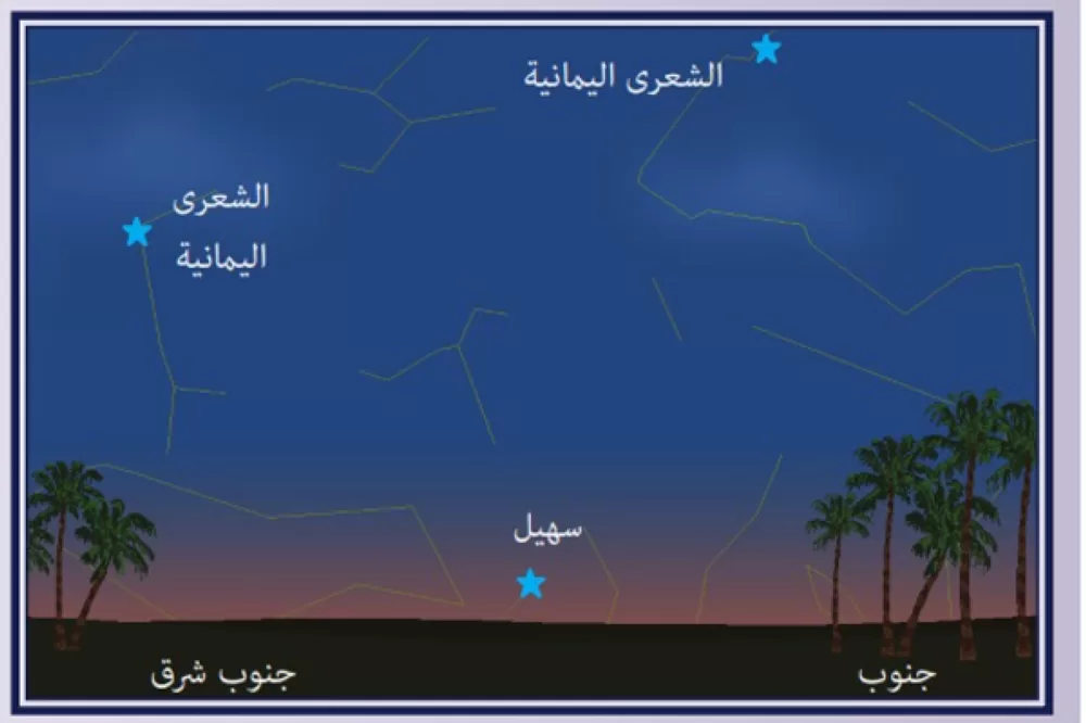 نجم سهيل - اشكال النجوم في السماء واسمائها بالعربية 