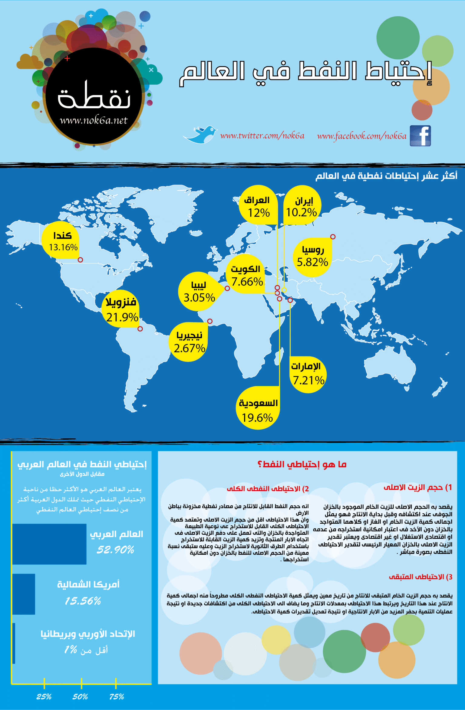 oil nok6a 01 إنفوجرافيكس : الإحتياطي النفطي في العالم مجلة نقطة العلمية