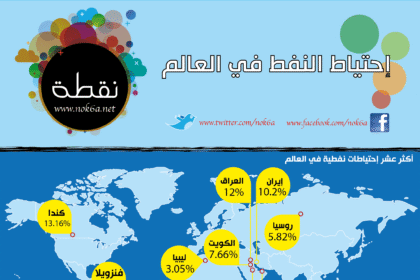 oil nok6a 01 إنفوجرافيكس : الإحتياطي النفطي في العالم مجلة نقطة العلمية