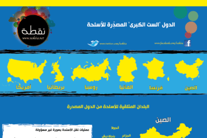 الدول تصدير للأسلحة 01 إنفوجرافيكس : الدول 'الست الكبرى' المصدِّرة للأسلحة مجلة نقطة العلمية