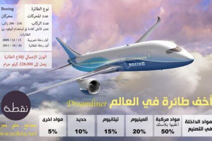 A2wGVtFCYAEPFLZ أخف طائرة في العالم Dreamliner مجلة نقطة العلمية