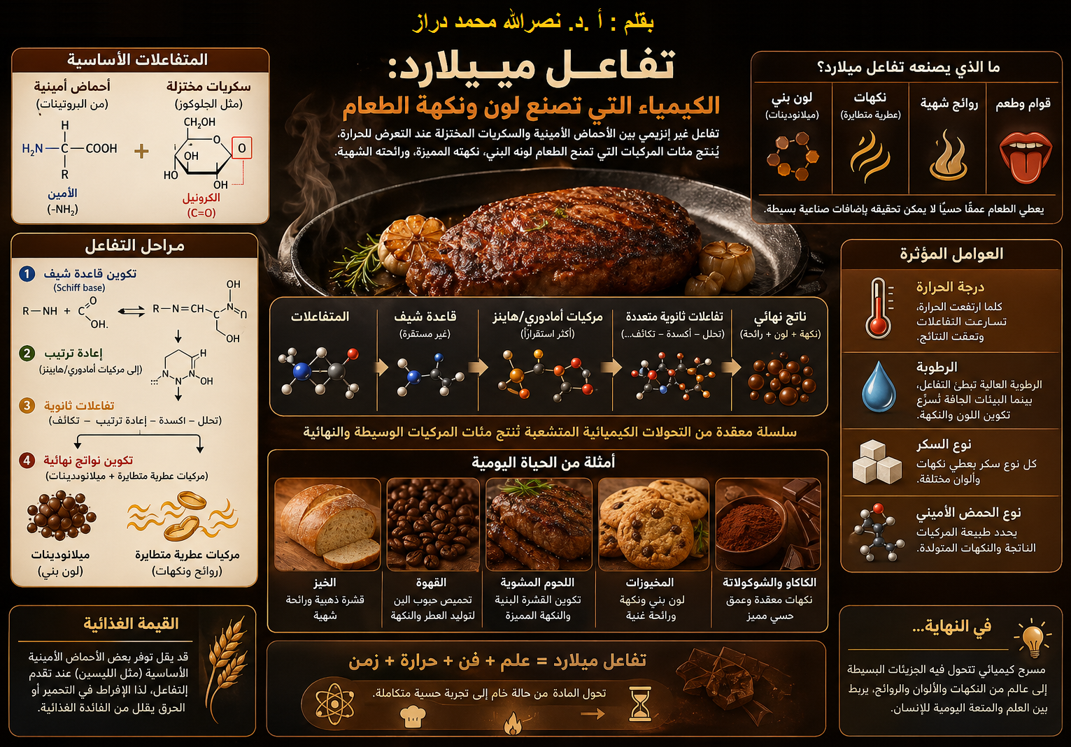e4097fe5 c6ac 478e a047 c6a2a4357765 تفاعل ميلارد: الكيمياء التي تصنع لون ونكهة الطعام مجلة نقطة العلمية