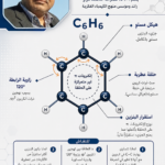 2f7fcf22 d778 4214 88a0 4e4728d4963a البنزين… جزيءٌ لا يحب الأنانية مجلة نقطة العلمية